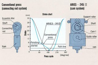 ARIES-245 II - Low noise cam drive mechanism