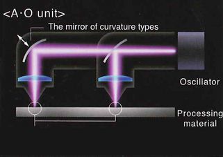 Constant  laser beam quality