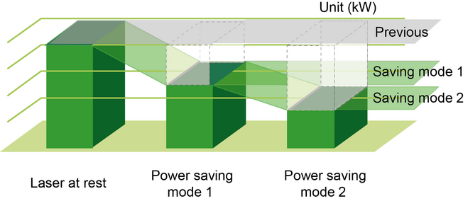Energy saving functions significantly reduce the power consumption